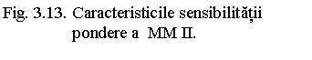 Text Box: Fig. 3.13. Caracteristicile sensibilitatii 
 pondere a MM II.
